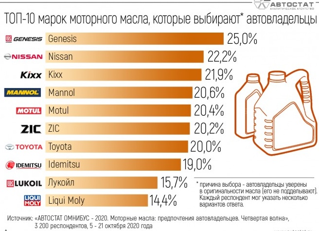 Какое моторное масло лучше выбрать для весны и лета