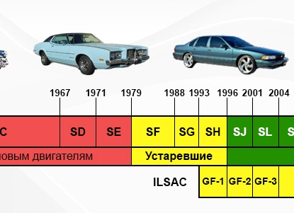 Классификация моторных масел по API / Новый допуск API SP